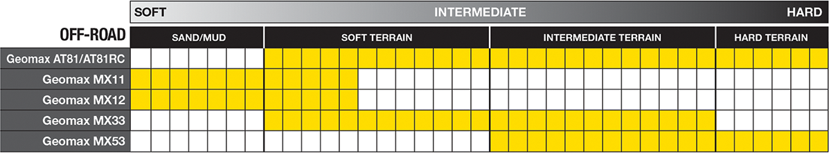 DUNLOP Tire - Geomax MX53 - Front - 70/100-17 - 40M 45236661 - Image 4